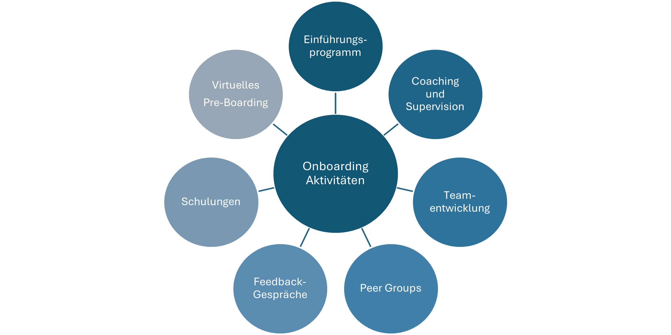 Aktivitäten Onboarding Onboarding Aktivitäten. Modifiziert nach Brenner, 2020, S. 13 ff und Moser, 2018, S. 63.