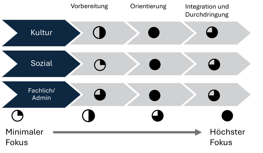 Onboarding Programm Onboarding Programm. Modifiziert nach Schmidt, 2018, S. 37.